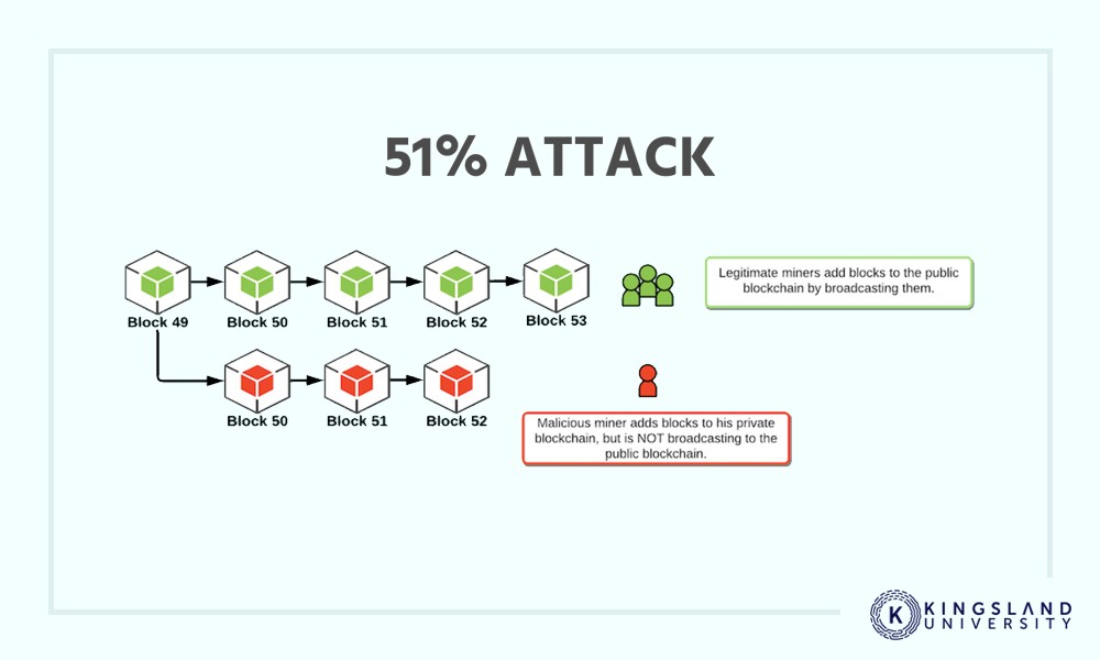 majority attack blockchain