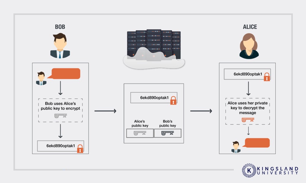 How Cryptography Works