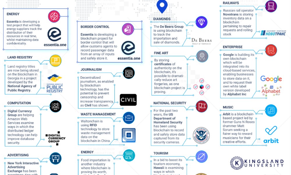 Popular Uses for Blockchain