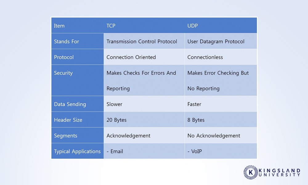 TCP vs UDP