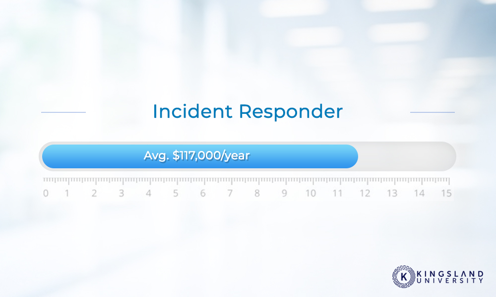 Incident Responder