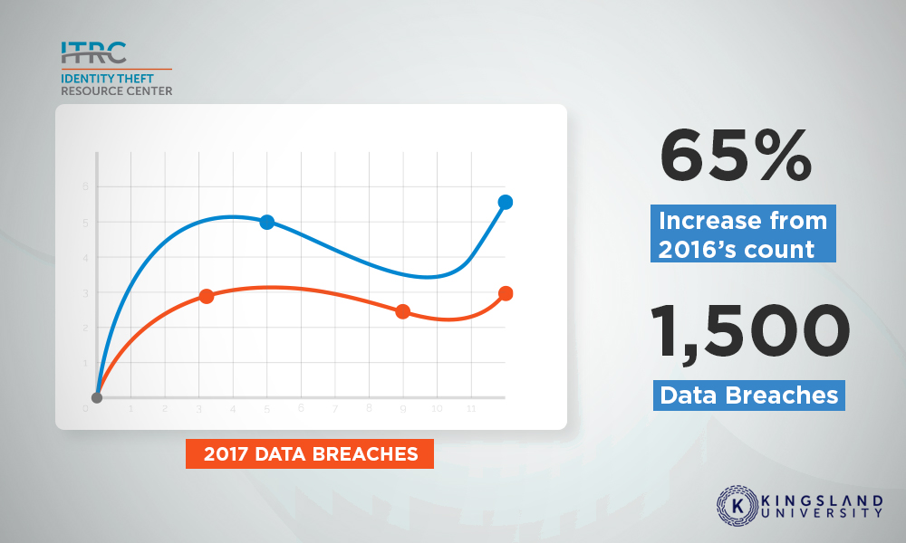 Database Breach Increase