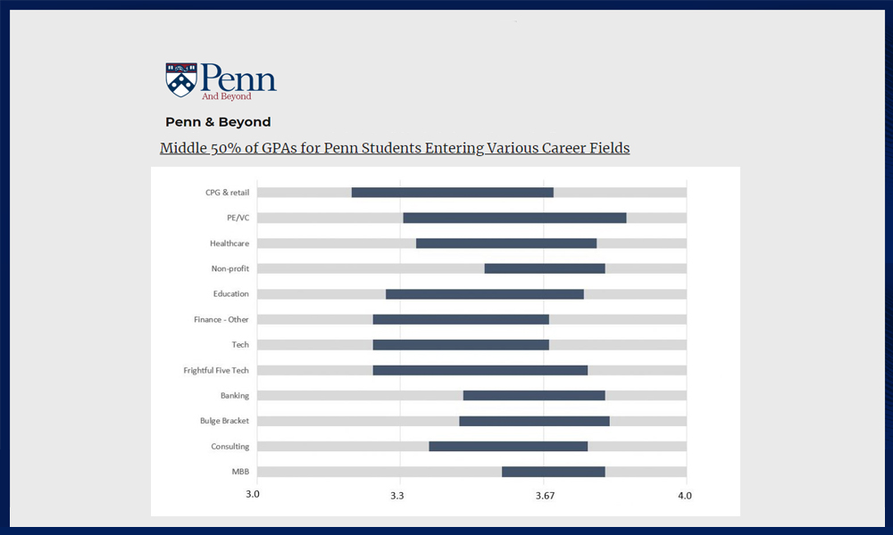 Univeristy of Pennsylvania GPA