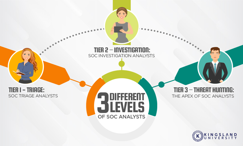 Different Levels SOC Analysts